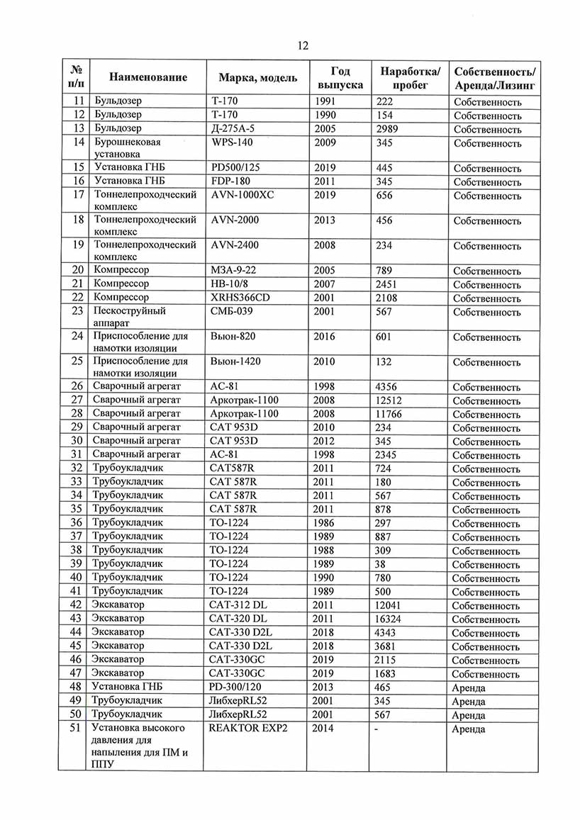 Permits for Russian Federation